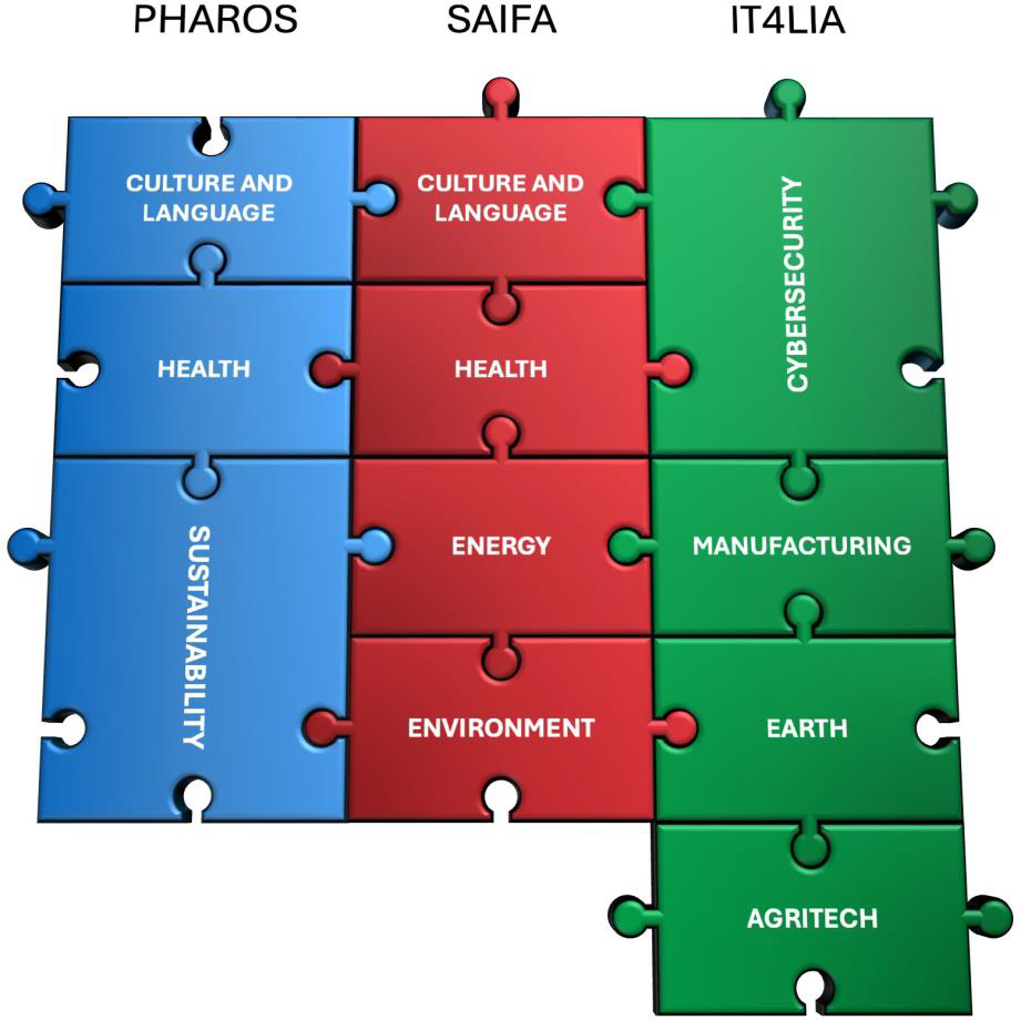 Overlap among SAIFA, Pharos, and IT4LIA’s sectors of interest